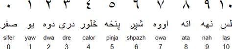 Learn Pashto Numbers 